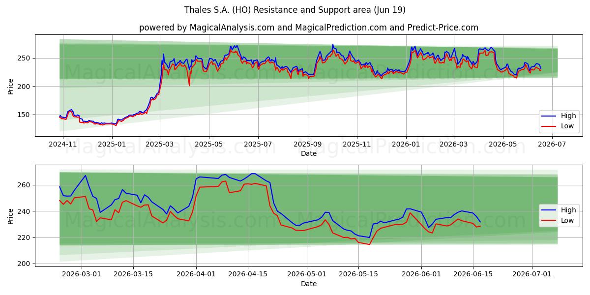  Thales S.A. (HO) Support and Resistance area (18 Jun) 