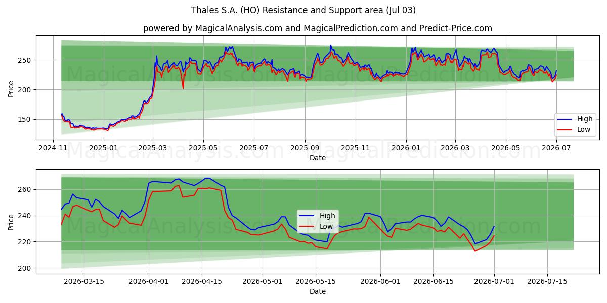  Thales S.A. (HO) Support and Resistance area (02 Jul) 