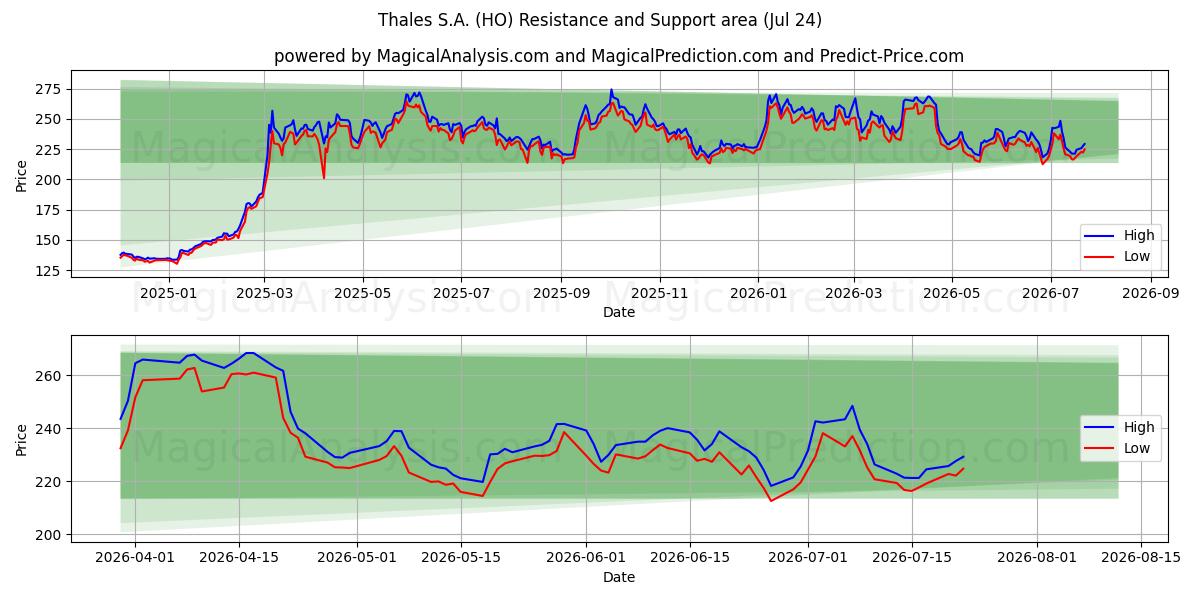  Thales S.A. (HO) Support and Resistance area (23 Jul) 