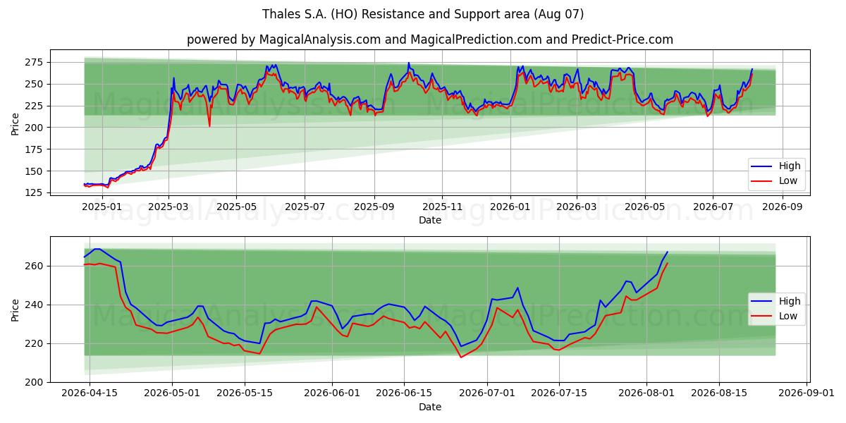  Thales S.A. (HO) Support and Resistance area (06 Aug) 