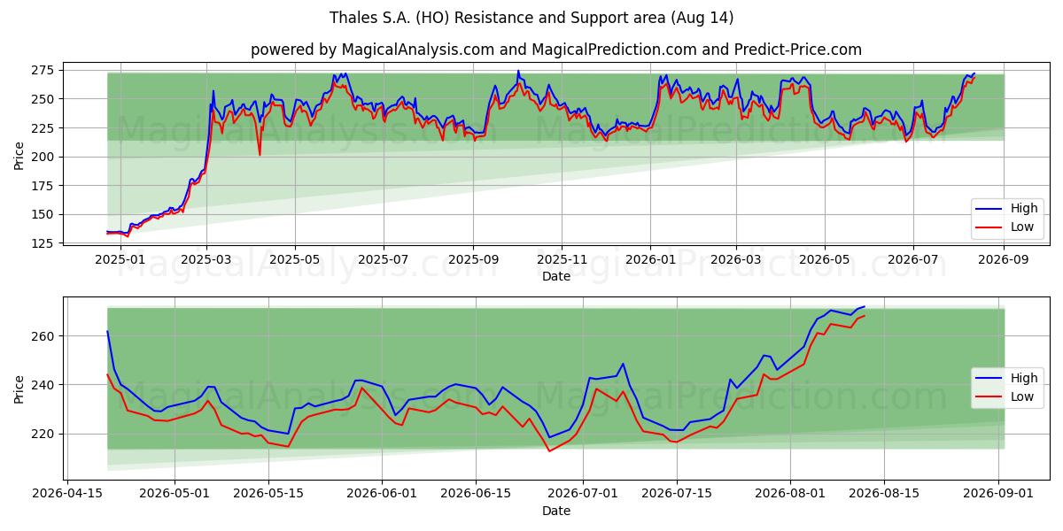  Thales S.A. (HO) Support and Resistance area (13 Aug) 