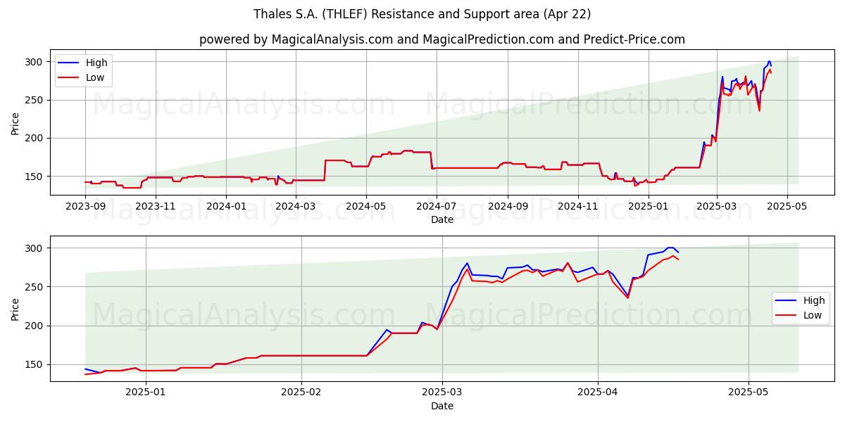 Thales S.A. (THLEF) Support and Resistance area (22 Apr) 