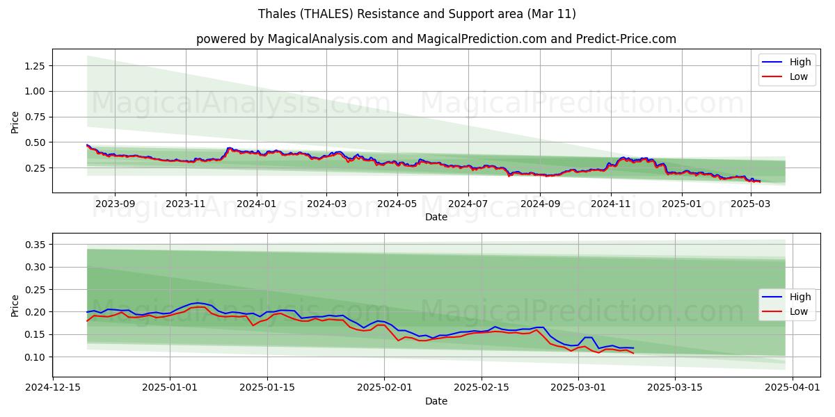  Tales (THALES) Support and Resistance area (11 Mar) 