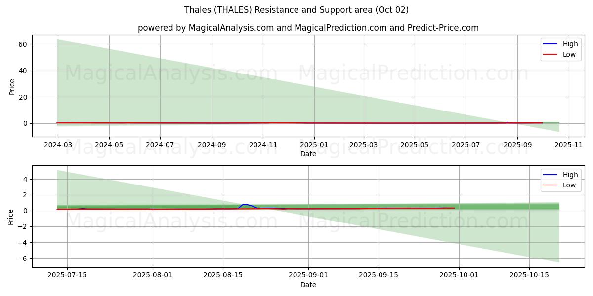  थेल्स (THALES) Support and Resistance area (01 Oct) 