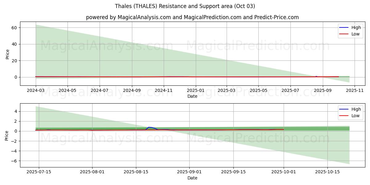  Thales (THALES) Support and Resistance area (02 Oct) 