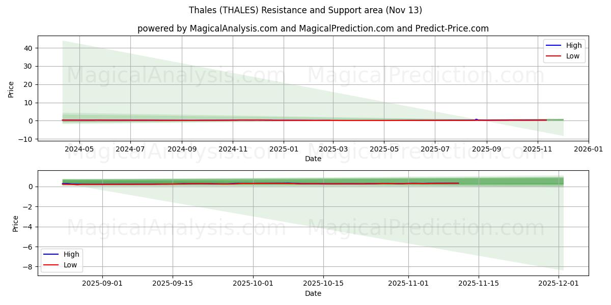 Thales (THALES) Support and Resistance area (12 Nov) 