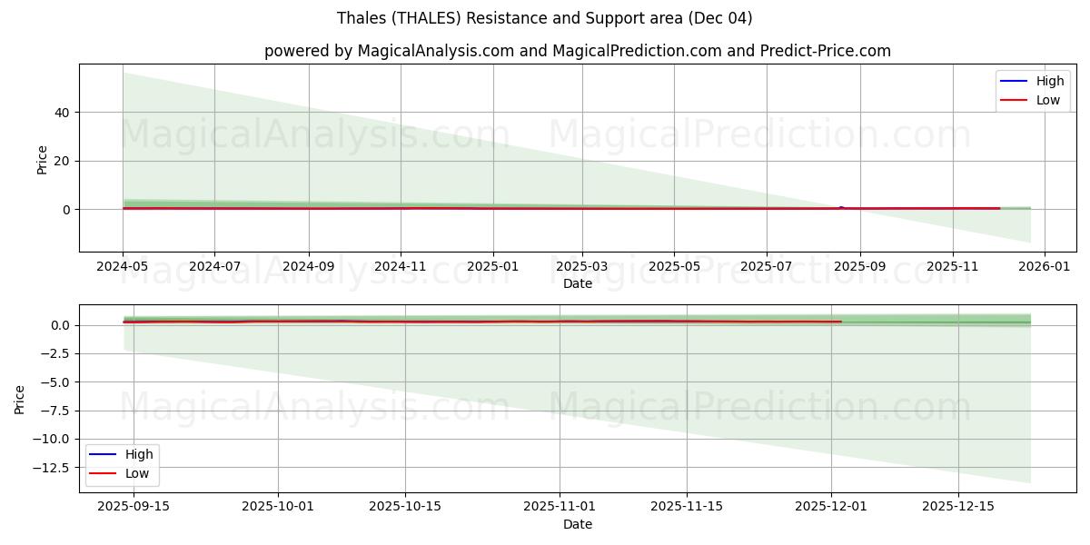  थेल्स (THALES) Support and Resistance area (03 Dec) 
