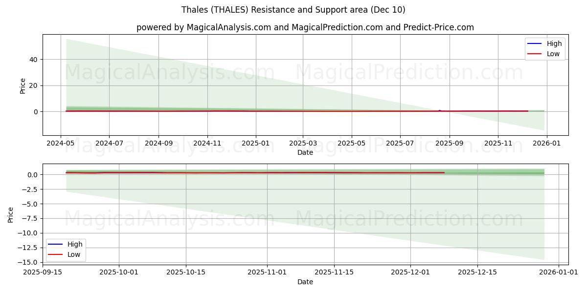  Thales (THALES) Support and Resistance area (09 Dec) 