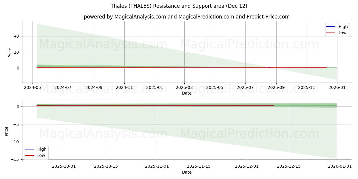  泰雷兹 (THALES) Support and Resistance area (11 Dec) 