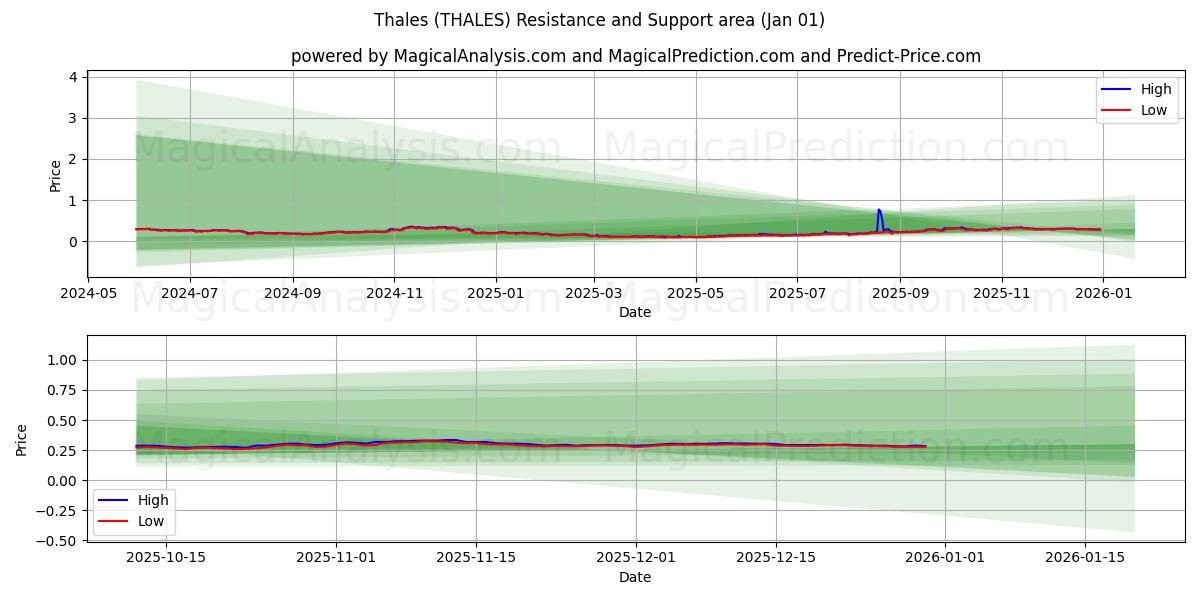  泰雷兹 (THALES) Support and Resistance area (31 Dec) 
