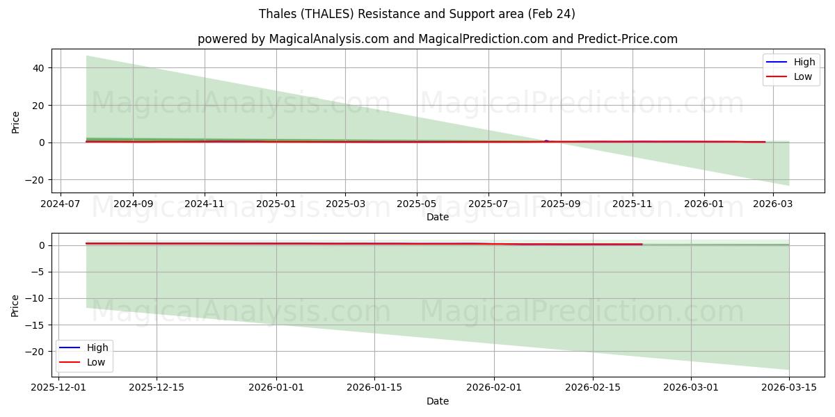  Thales (THALES) Support and Resistance area (23 Feb) 