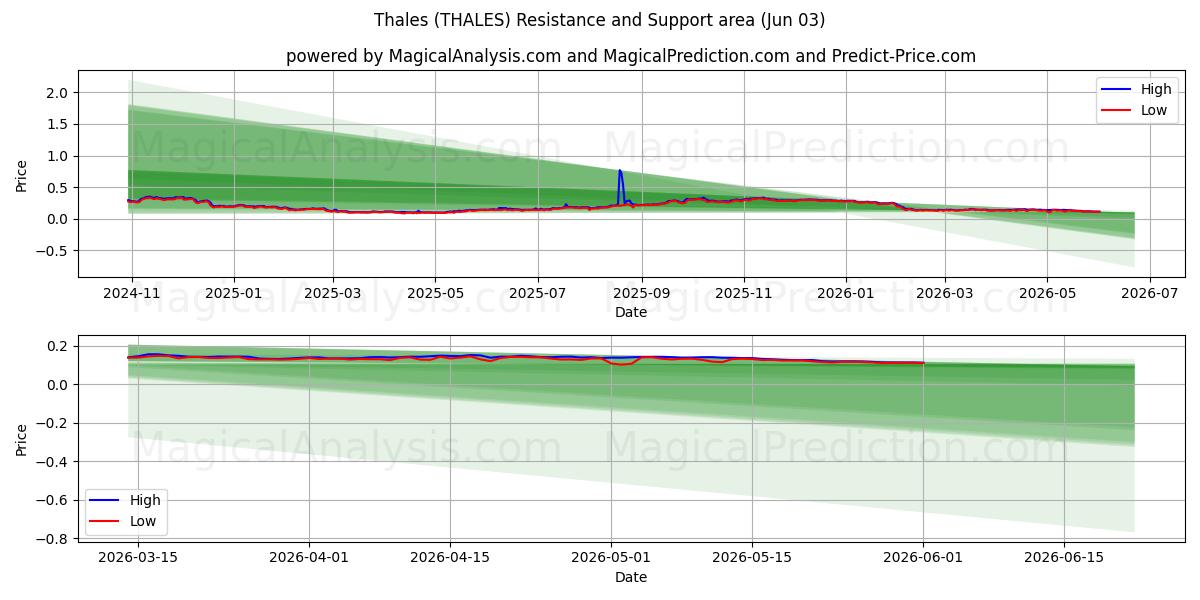  تالس (THALES) Support and Resistance area (02 Jun) 