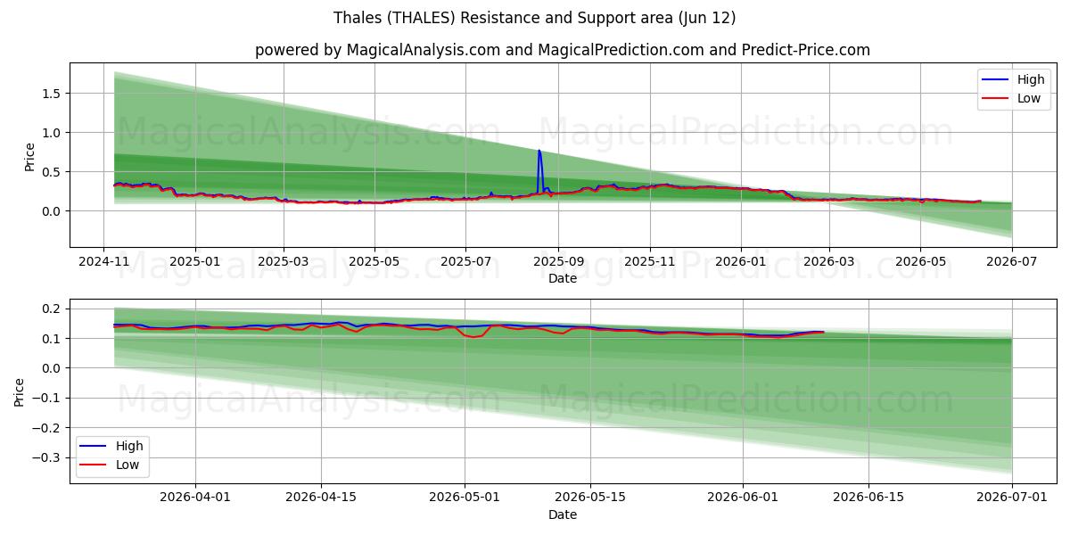  Фалес (THALES) Support and Resistance area (08 Jun) 