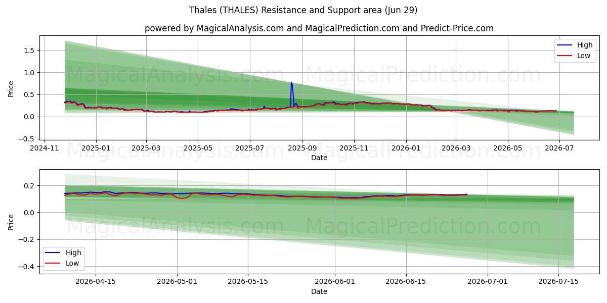  Фалес (THALES) Support and Resistance area (28 Jun) 