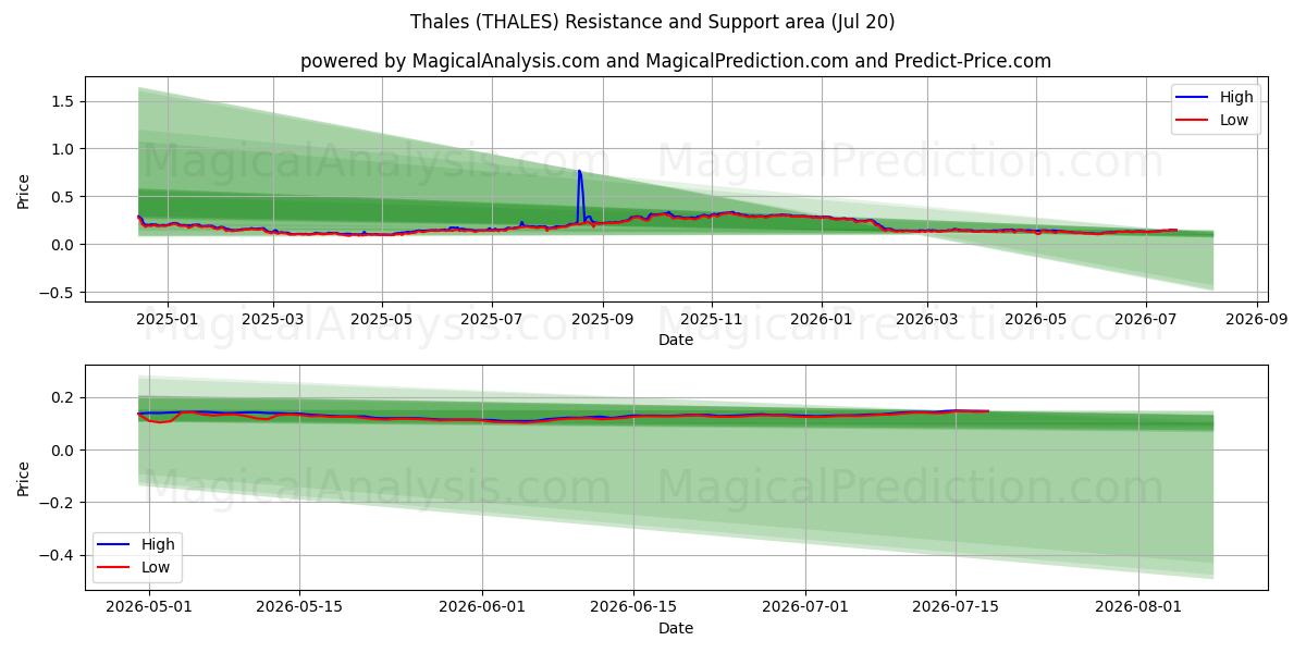  Фалес (THALES) Support and Resistance area (18 Jul) 