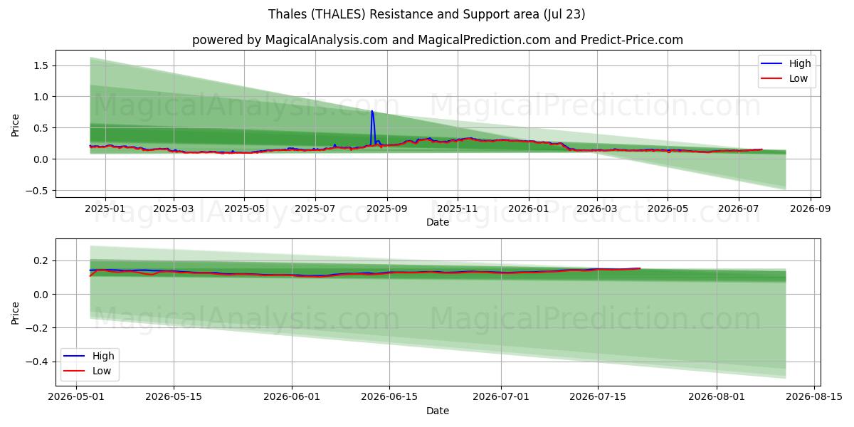  Thales (THALES) Support and Resistance area (22 Jul) 