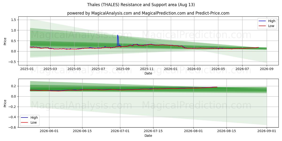  Thales (THALES) Support and Resistance area (11 Aug) 