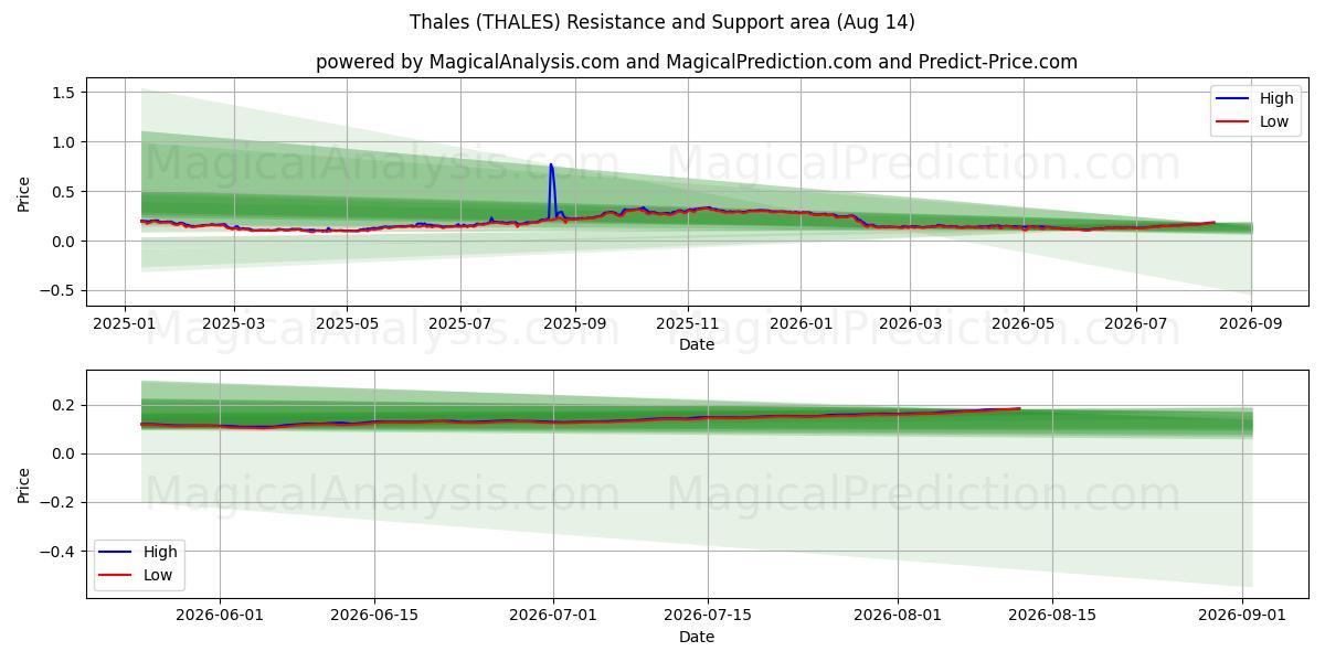  Thales (THALES) Support and Resistance area (12 Aug) 