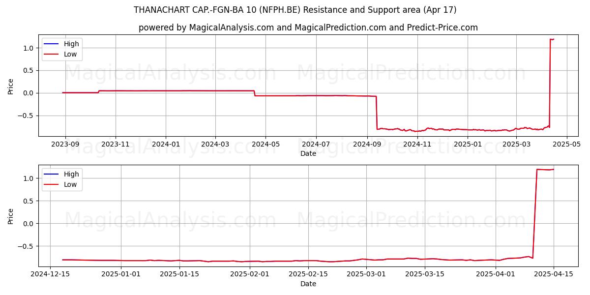  THANACHART CAP.-FGN-BA 10 (NFPH.BE) Support and Resistance area (17 Apr) 