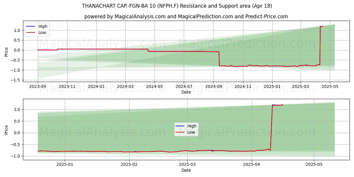  THANACHART CAP.-FGN-BA 10 (NFPH.F) Support and Resistance area (18 Apr) 