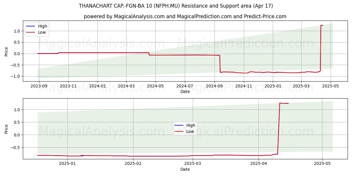  THANACHART CAP.-FGN-BA 10 (NFPH.MU) Support and Resistance area (17 Apr) 