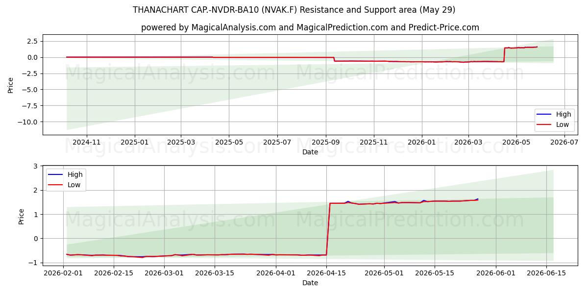  THANACHART CAP.-NVDR-BA10 (NVAK.F) Support and Resistance area (28 May) 