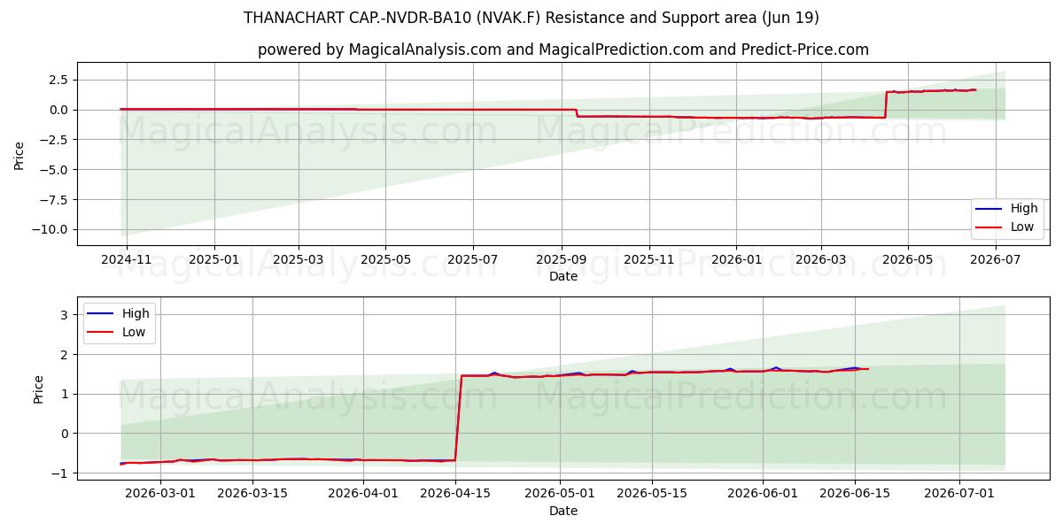  THANACHART CAP.-NVDR-BA10 (NVAK.F) Support and Resistance area (18 Jun) 