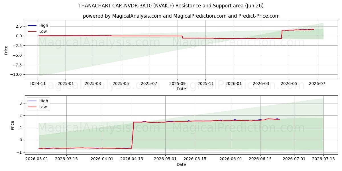  THANACHART CAP.-NVDR-BA10 (NVAK.F) Support and Resistance area (25 Jun) 