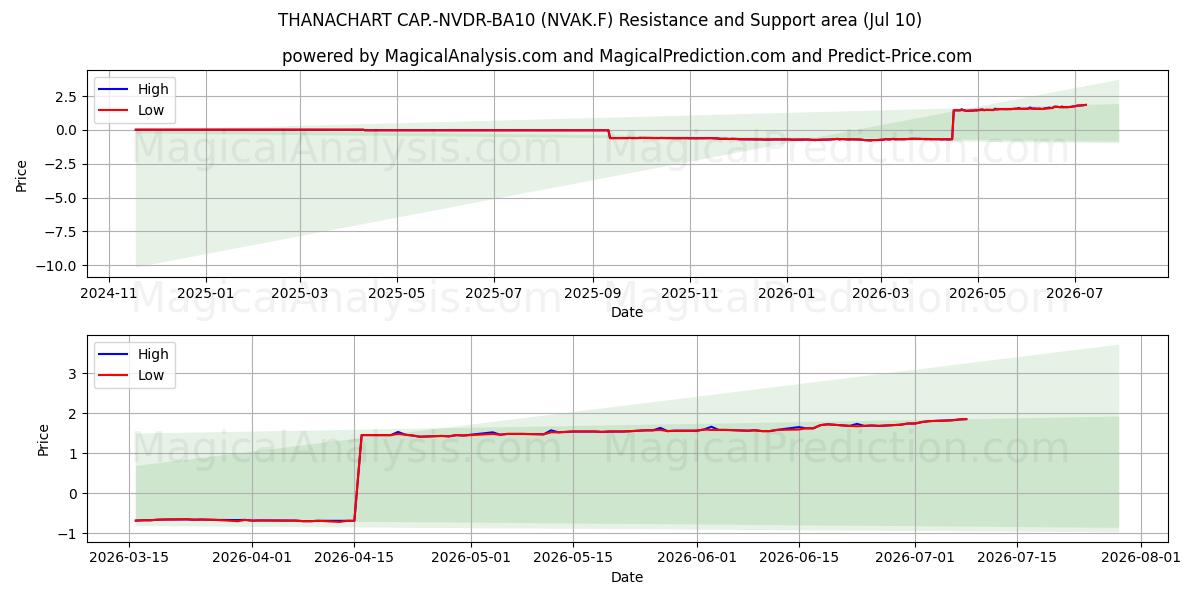  THANACHART CAP.-NVDR-BA10 (NVAK.F) Support and Resistance area (09 Jul) 