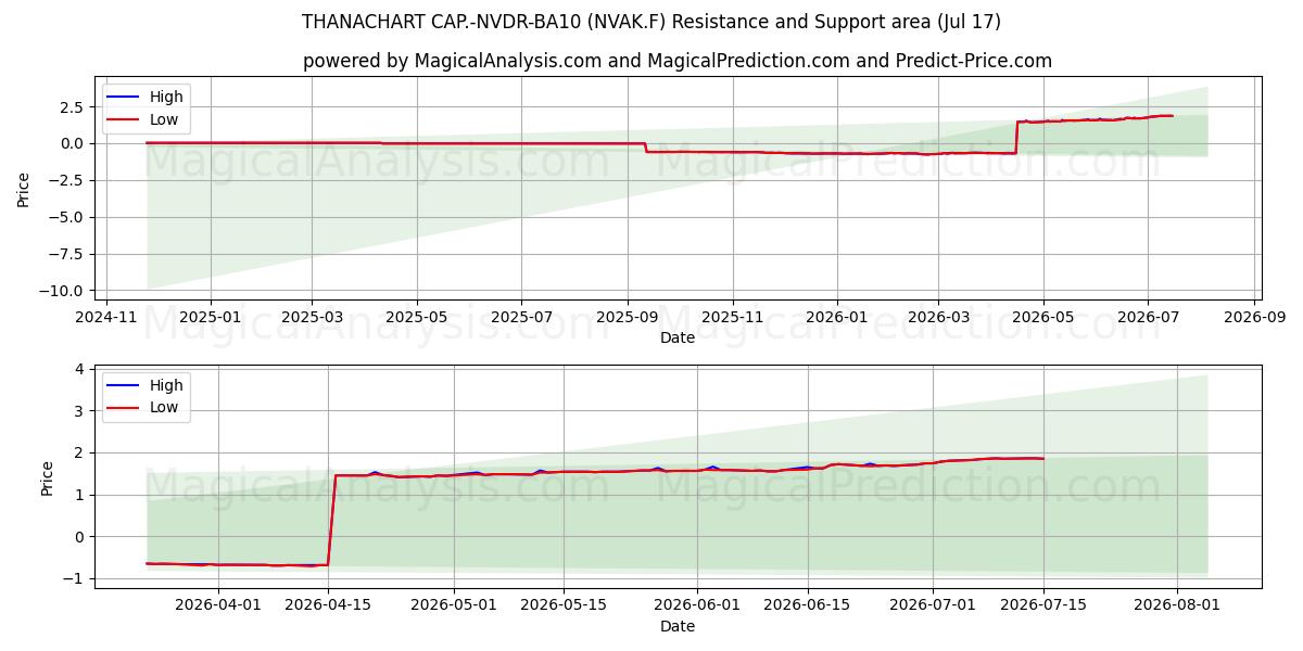  THANACHART CAP.-NVDR-BA10 (NVAK.F) Support and Resistance area (16 Jul) 