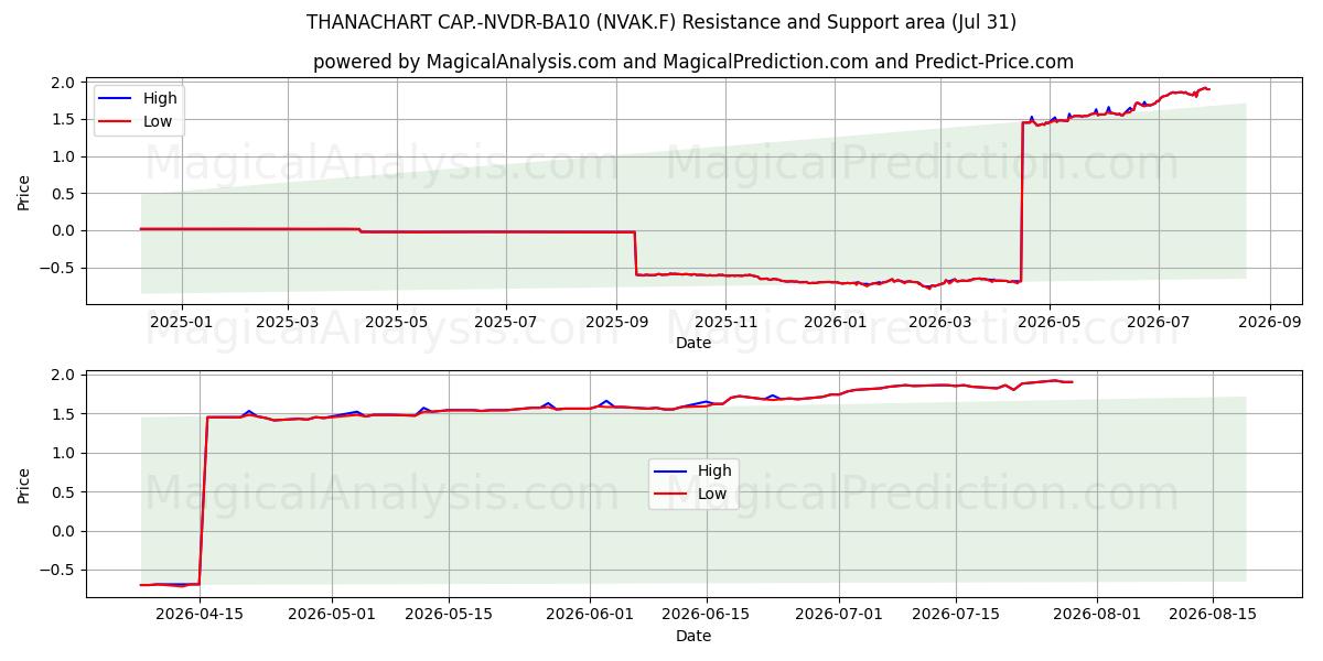  THANACHART CAP.-NVDR-BA10 (NVAK.F) Support and Resistance area (30 Jul) 