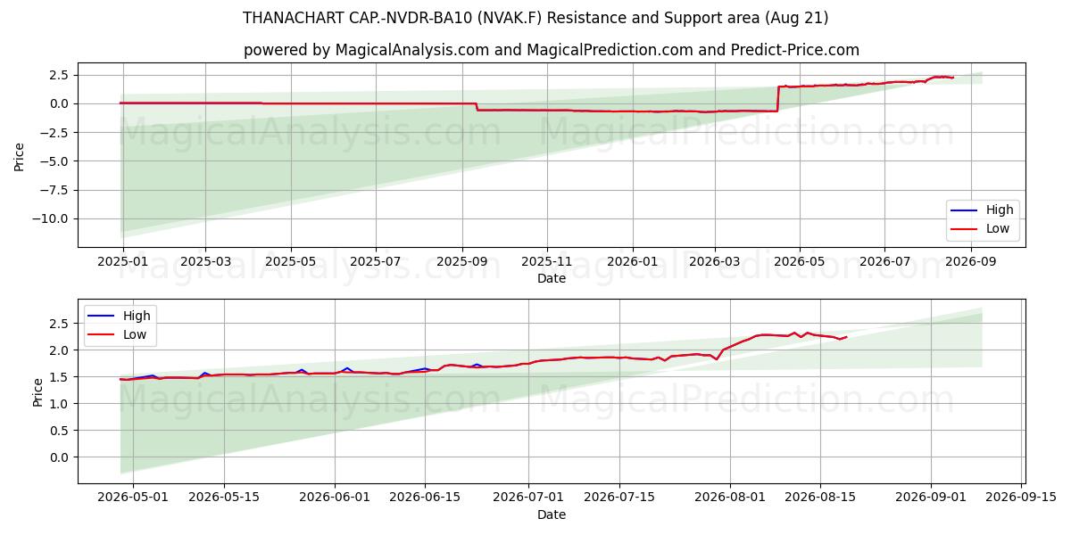  THANACHART CAP.-NVDR-BA10 (NVAK.F) Support and Resistance area (20 Aug) 