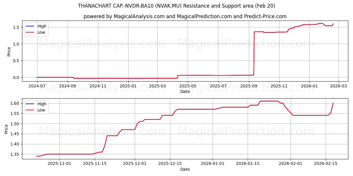  THANACHART CAP.-NVDR-BA10 (NVAK.MU) Support and Resistance area (19 Feb) 