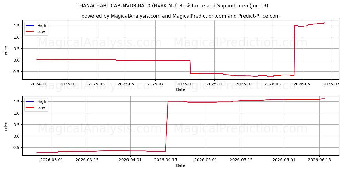  THANACHART CAP.-NVDR-BA10 (NVAK.MU) Support and Resistance area (18 Jun) 