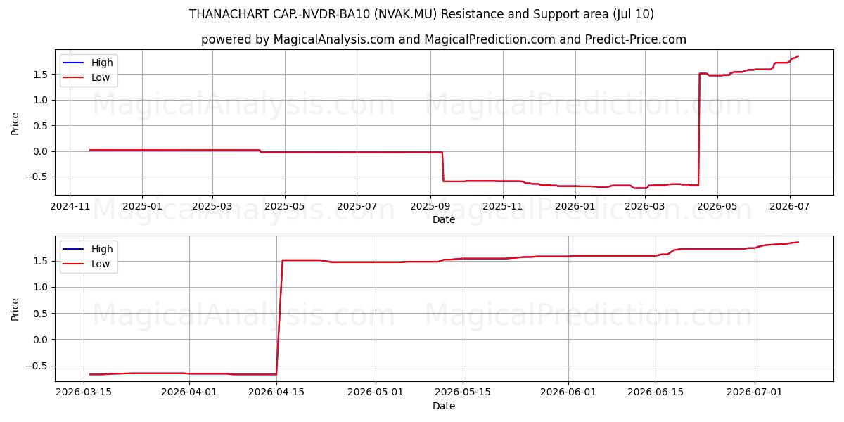  THANACHART CAP.-NVDR-BA10 (NVAK.MU) Support and Resistance area (09 Jul) 