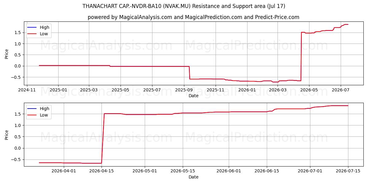  THANACHART CAP.-NVDR-BA10 (NVAK.MU) Support and Resistance area (16 Jul) 