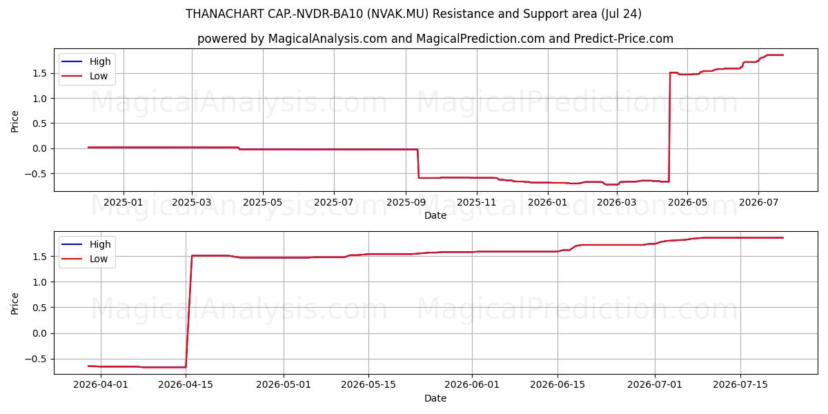  THANACHART CAP.-NVDR-BA10 (NVAK.MU) Support and Resistance area (23 Jul) 