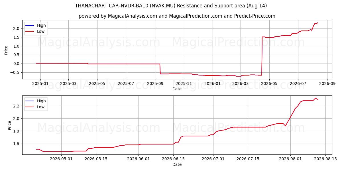  THANACHART CAP.-NVDR-BA10 (NVAK.MU) Support and Resistance area (13 Aug) 