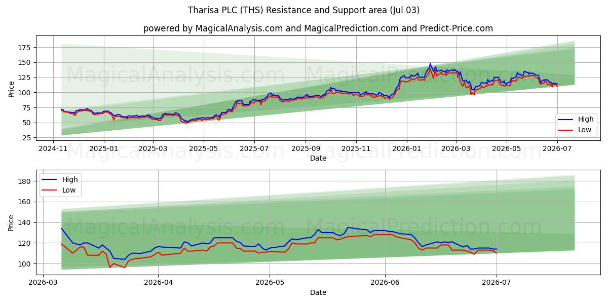  Tharisa PLC (THS) Support and Resistance area (02 Jul) 