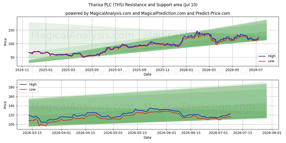  Tharisa PLC (THS) Support and Resistance area (09 Jul) 