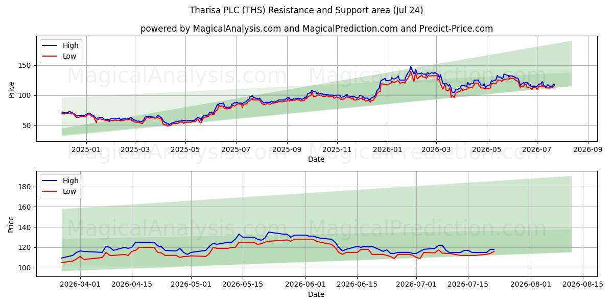  Tharisa PLC (THS) Support and Resistance area (23 Jul) 