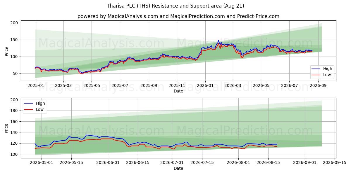  Tharisa PLC (THS) Support and Resistance area (20 Aug) 