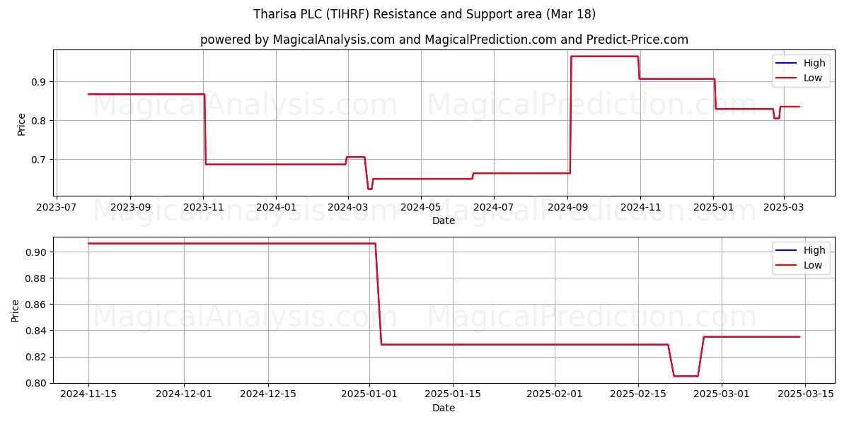  Tharisa PLC (TIHRF) Support and Resistance area (18 Mar) 