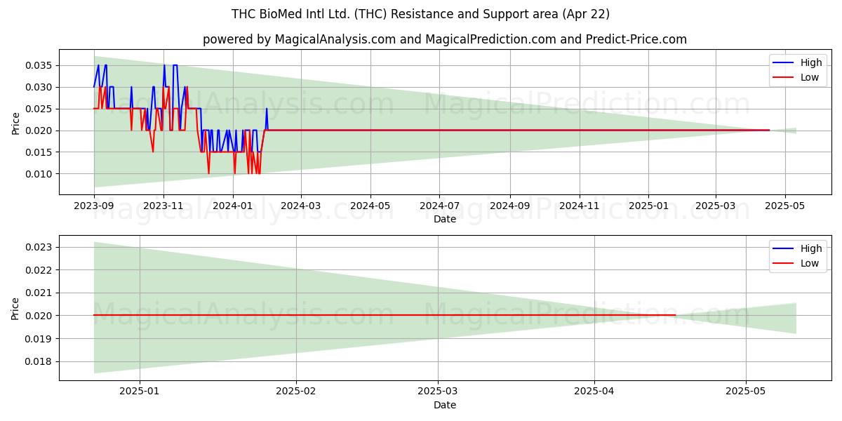 THC BioMed Intl Ltd. (THC) Support and Resistance area (22 Apr) 