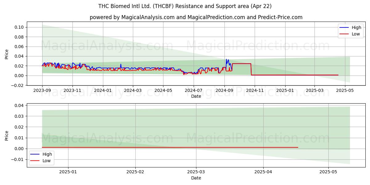  THC Biomed Intl Ltd. (THCBF) Support and Resistance area (22 Apr) 