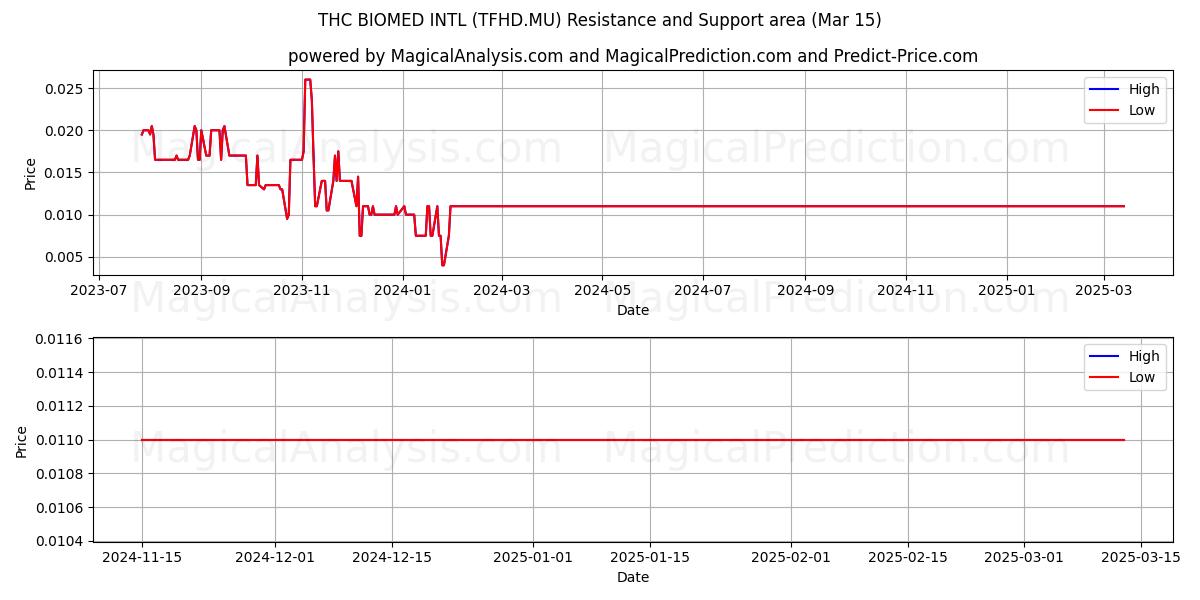  THC BIOMED INTL (TFHD.MU) Support and Resistance area (15 Mar) 