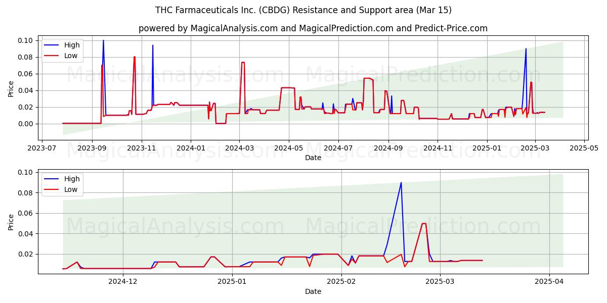  THC Farmaceuticals Inc. (CBDG) Support and Resistance area (15 Mar) 
