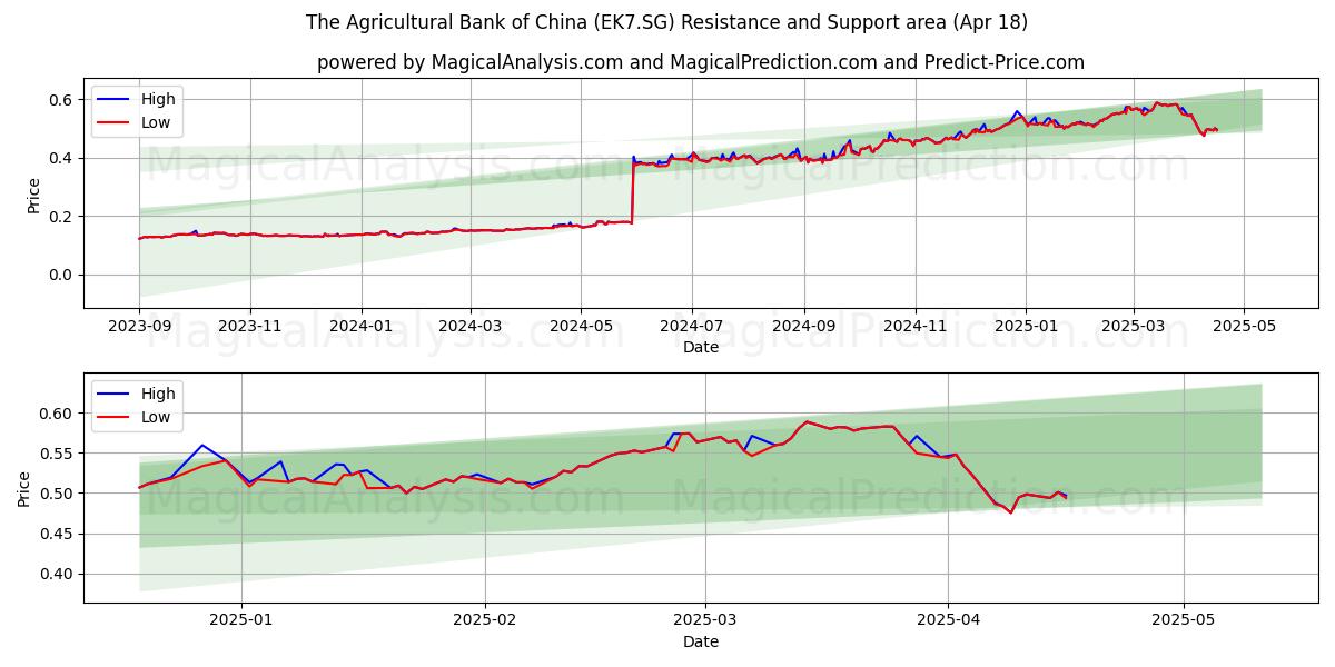  The Agricultural Bank of China (EK7.SG) Support and Resistance area (18 Apr) 