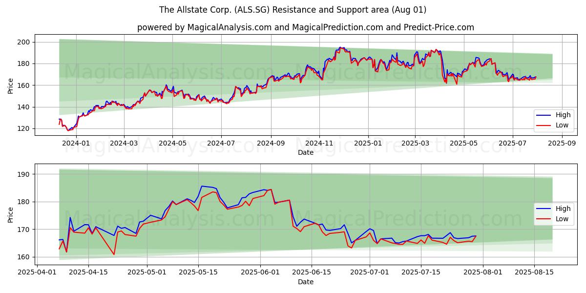 The Allstate Corp. (ALS.SG) Support and Resistance area (31 Jul) 