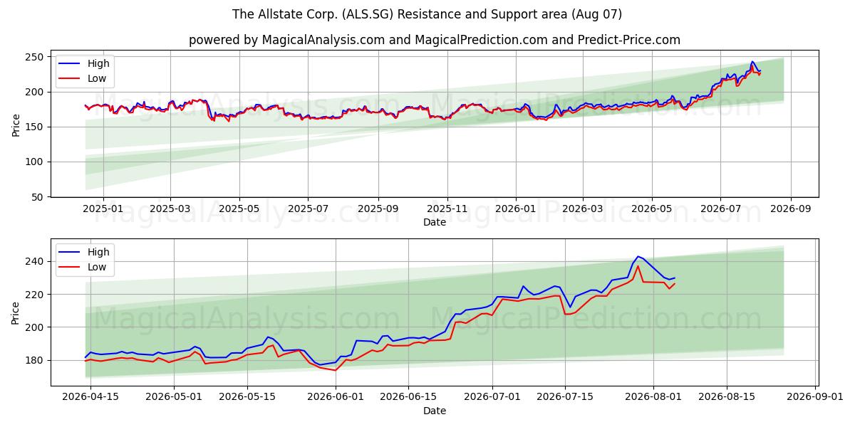  The Allstate Corp. (ALS.SG) Support and Resistance area (06 Aug) 